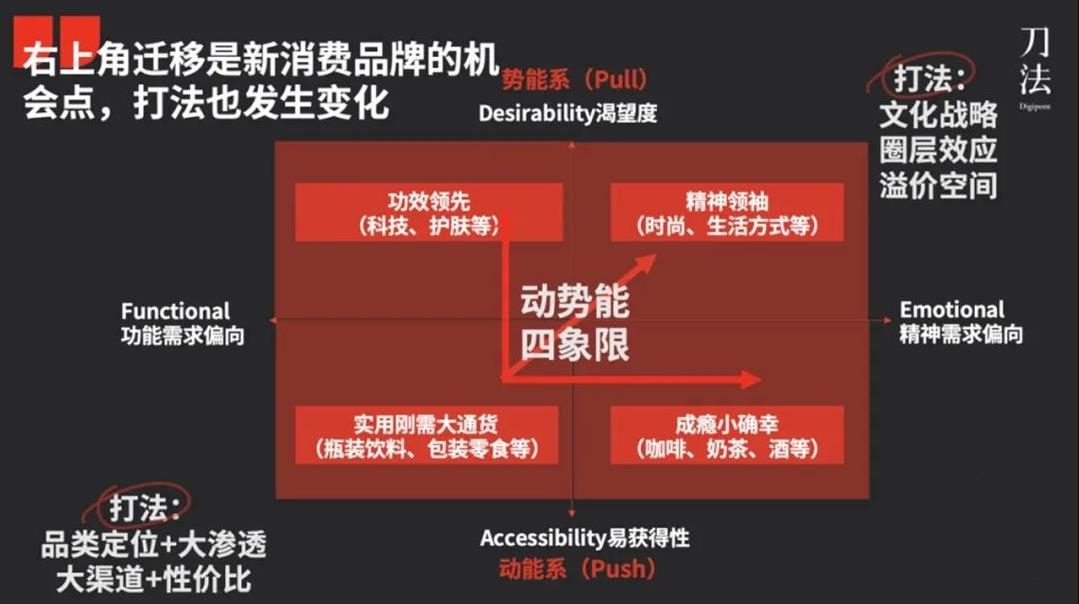 动势能品牌模型2.0：新消费品牌的4大类型与典型打法