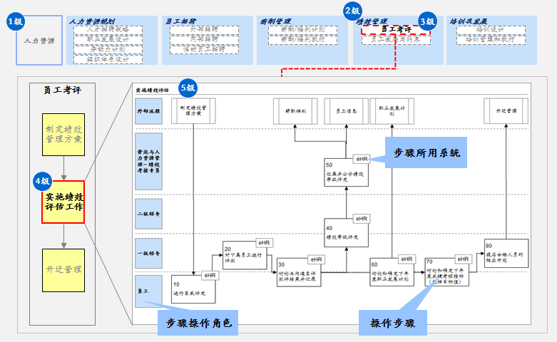 企业流程架构具备的要素以及五步形成方法