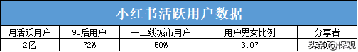 抢夺“长尾流量”：小红书、知乎上的保险“掘金者”