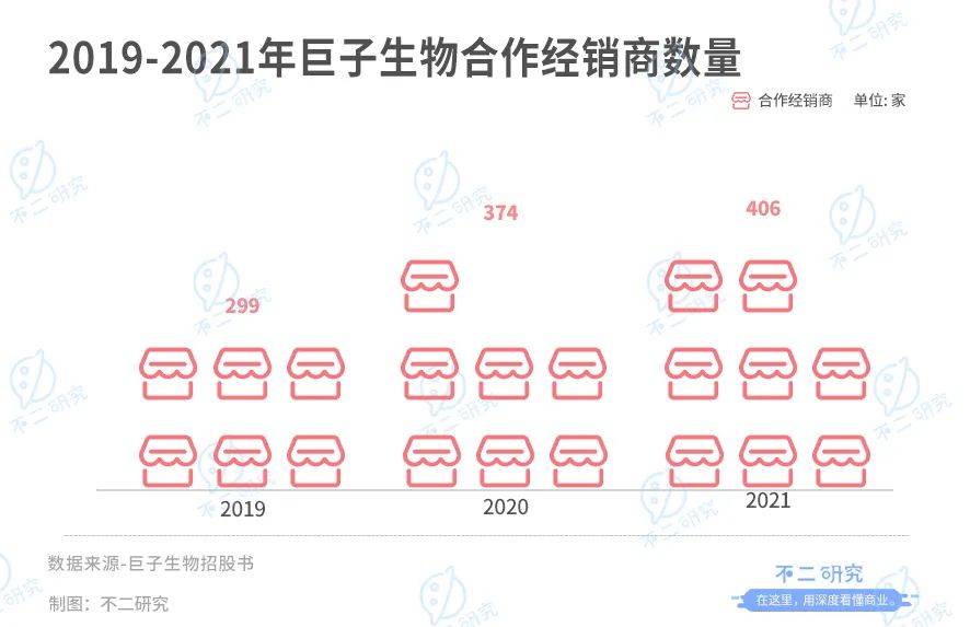 巨子生物IPO、冲刺"胶原蛋白第一股":研发率偏低，净利率回落