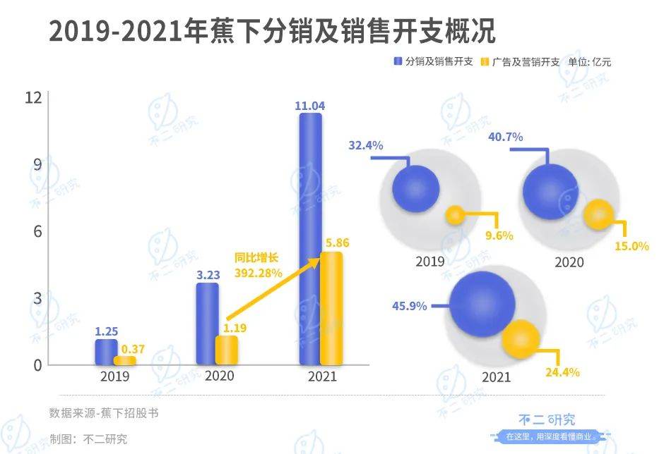 蕉下冲刺IPO：防晒硬科技还是智商税？