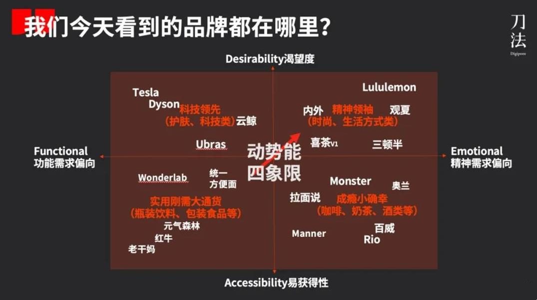 动势能品牌模型2.0：新消费品牌的4大类型与典型打法