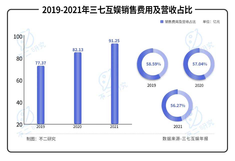 版号重启后的一季报：三七互娱、游族、恺英等中小游戏公司如何突围？