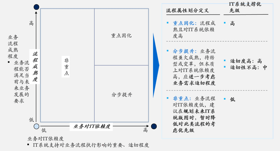 企业流程架构具备的要素以及五步形成方法