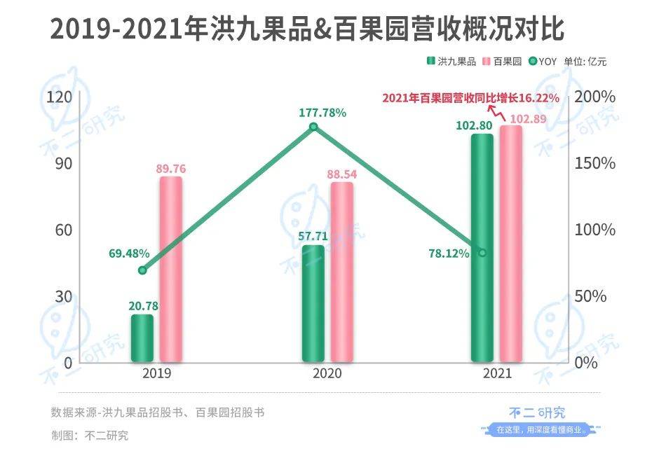 "水果销售第一股"争夺战:百果园、鲜丰水果、洪九果品,谁能IPO突围?