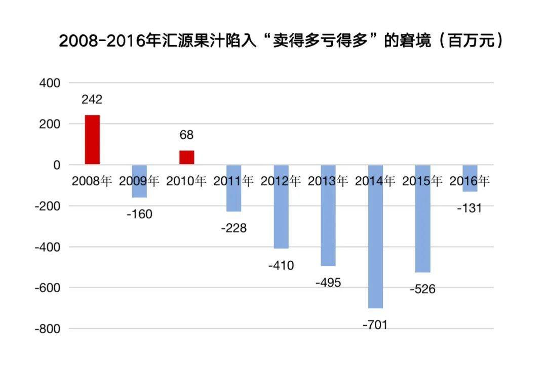 汇源能否逆势翻盘——头部品牌增长战略 