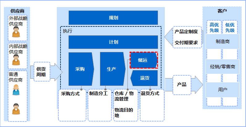 企业流程架构具备的要素以及五步形成方法