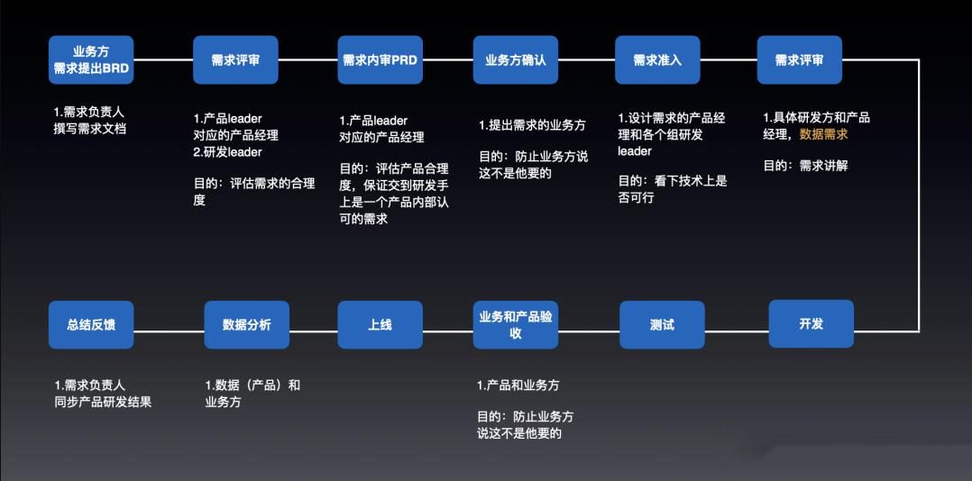 团队数据驱动需要六个步骤