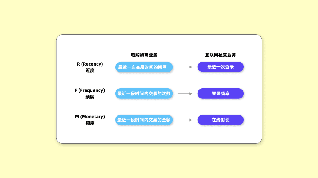 Excel 操作篇：应用 RFM 模型客户分群，提效客户体验管理