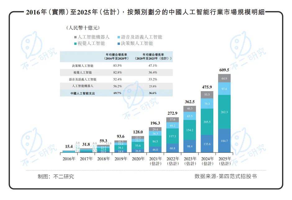 第四范式再闯IPO：亏损扩大，如何破局"AI怪圈"?