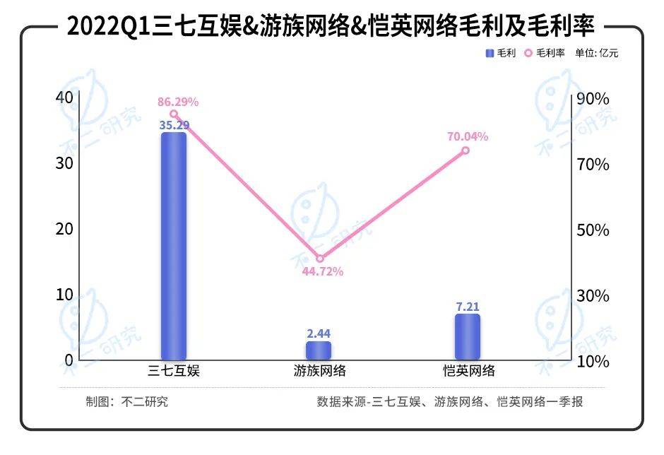 版号重启后的一季报：三七互娱、游族、恺英等中小游戏公司如何突围？