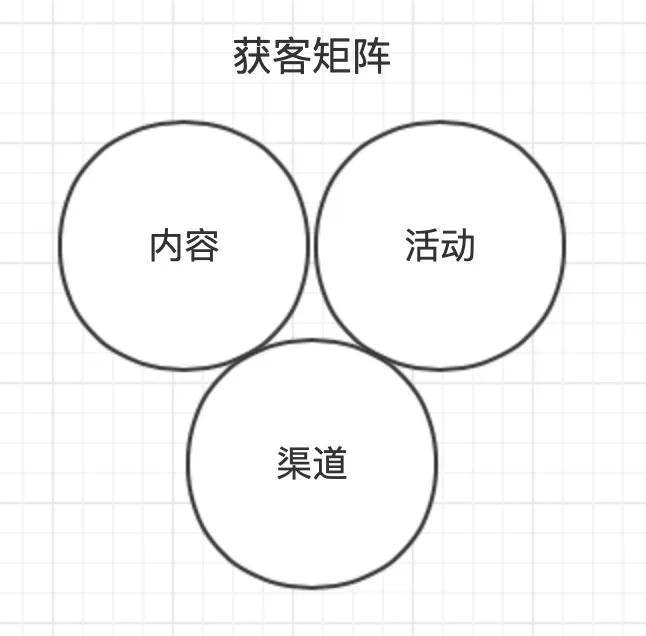 「To B端增长黑客」获客矩阵