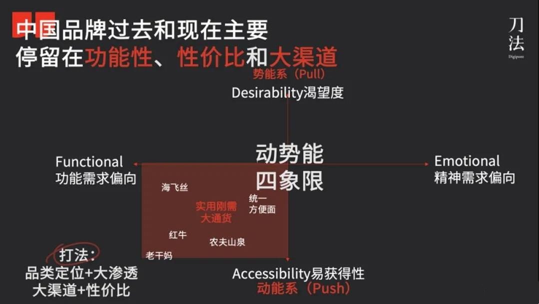 动势能品牌模型2.0：新消费品牌的4大类型与典型打法