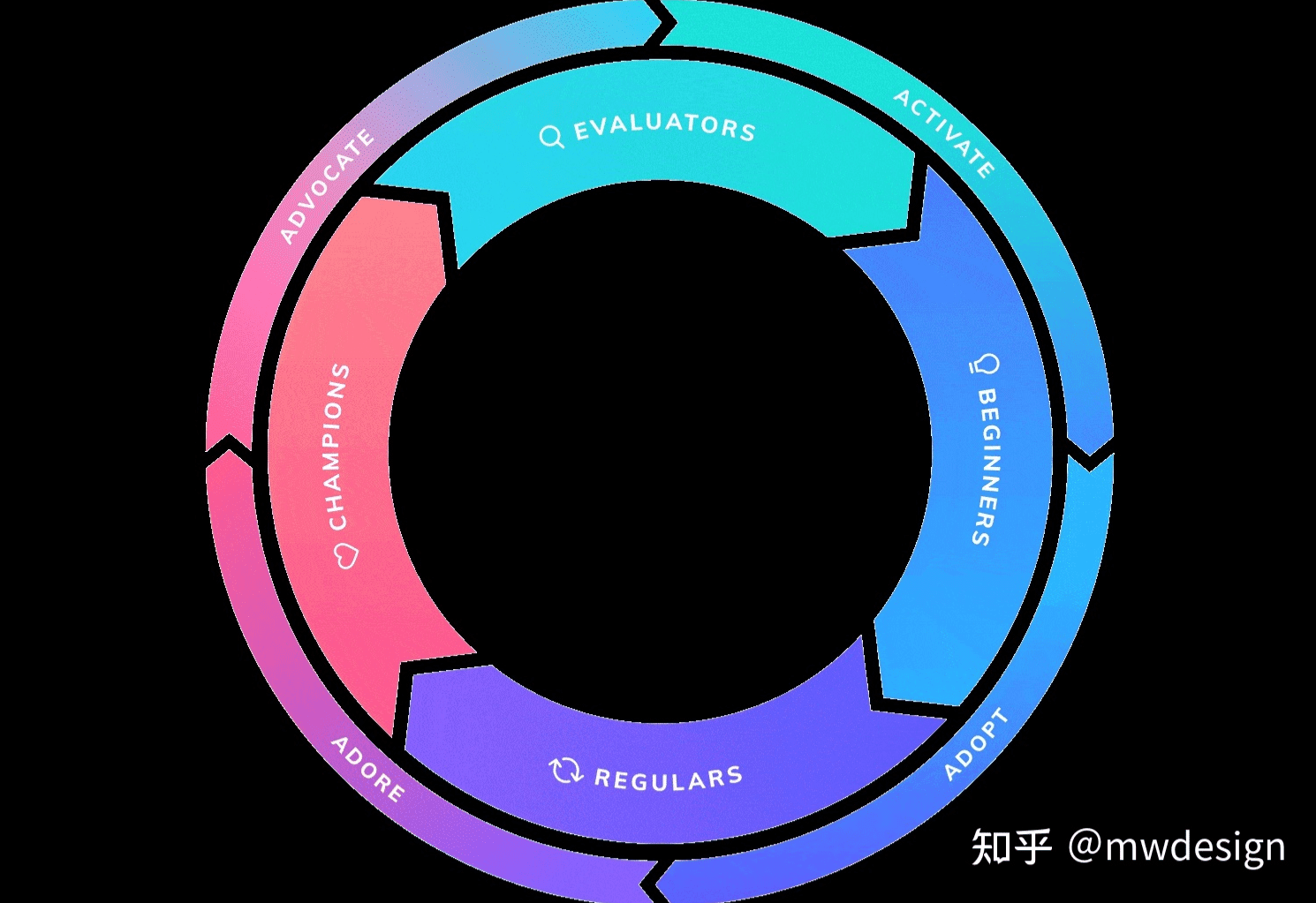 PLG 研究笔记（2）“增长飞轮”