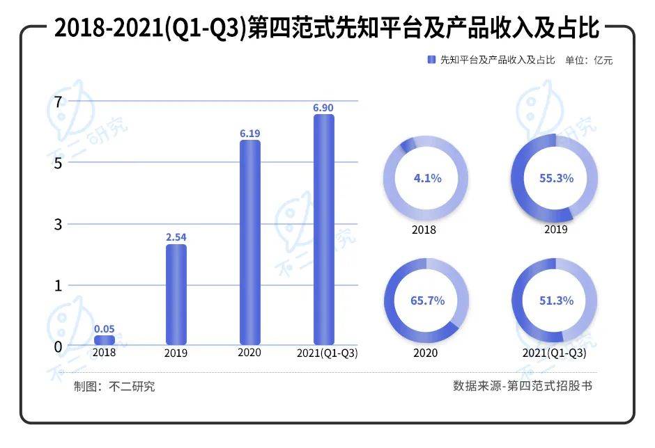 第四范式再闯IPO：亏损扩大，如何破局"AI怪圈"?