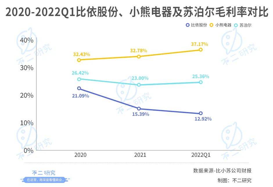 空气炸锅因疫"出圈"，比依股份如何突破"代工局"与"网红局"？