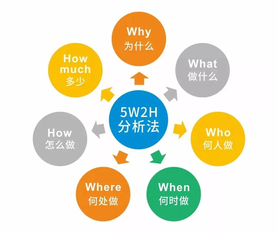 质量知识普及：5W2H