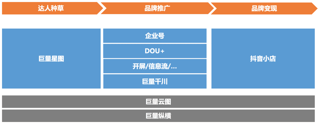 抖音是品牌们的唯一选择？