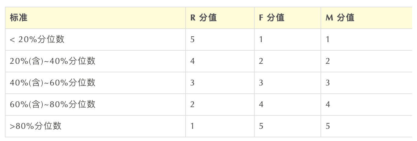 Excel 操作篇：应用 RFM 模型客户分群，提效客户体验管理