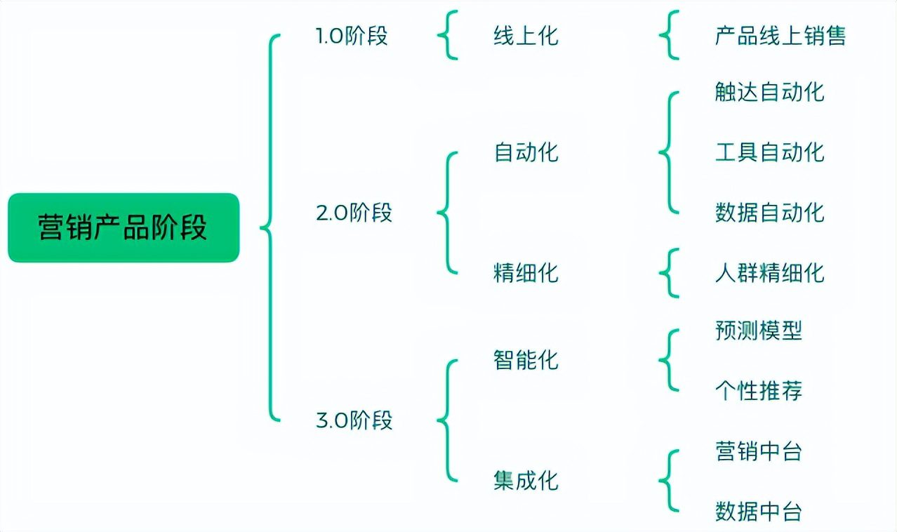 从0到1，规划公司级营销能力