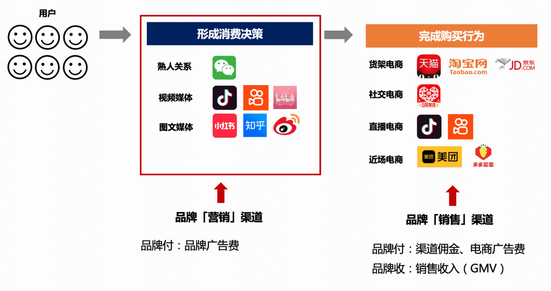 抖音是品牌们的唯一选择？