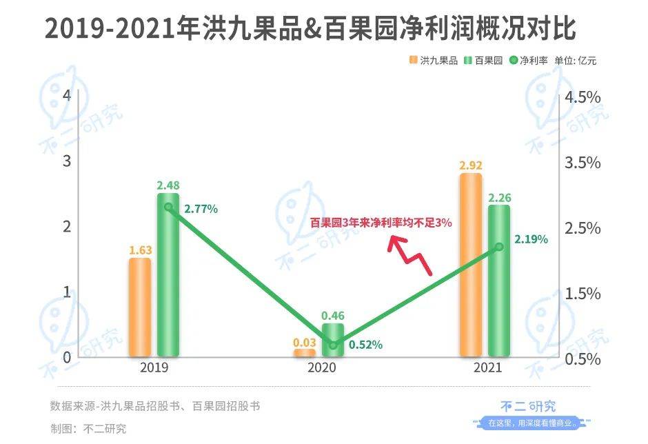 "水果销售第一股"争夺战:百果园、鲜丰水果、洪九果品,谁能IPO突围?