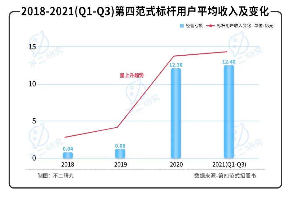 第四范式再闯IPO：亏损扩大，如何破局"AI怪圈"?