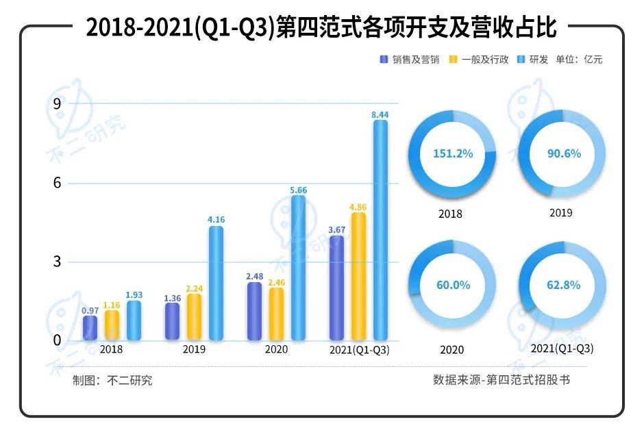 第四范式再闯IPO：亏损扩大，如何破局"AI怪圈"?