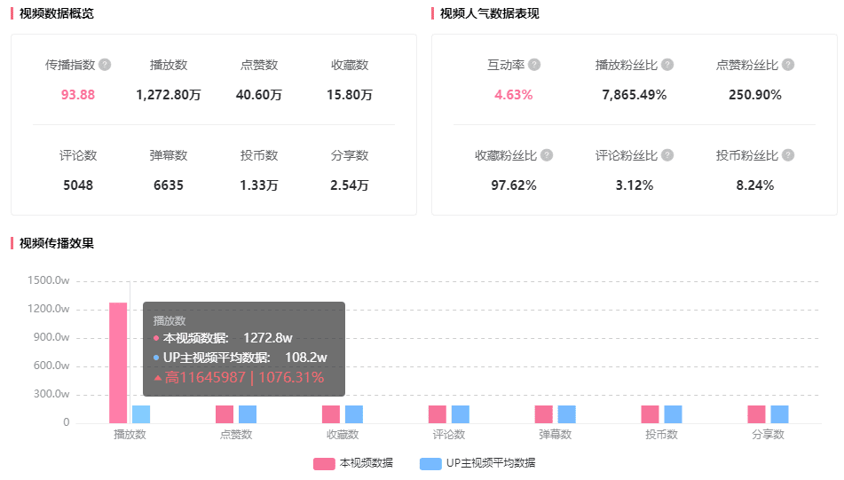 播放超1200w！仅21w粉的B站UP主靠带货也能引爆B站！