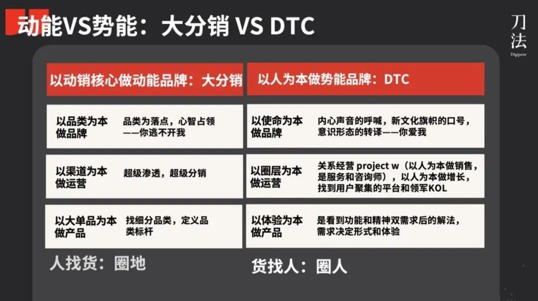 动势能品牌模型2.0：新消费品牌的4大类型与典型打法