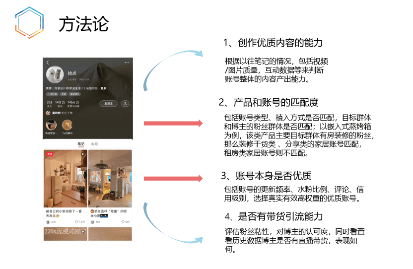 小红书站内高转化率方法论及投放流量主筛选思路