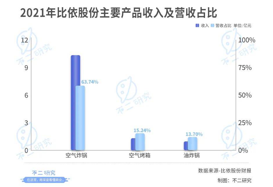 空气炸锅因疫"出圈"，比依股份如何突破"代工局"与"网红局"？