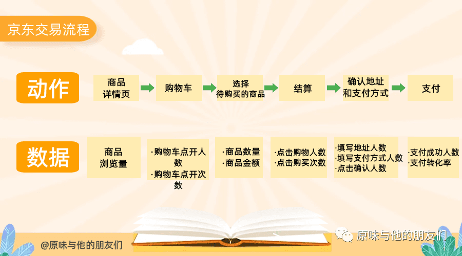 如何结合业务，搭建数据指标体系，教你三步就能搞定