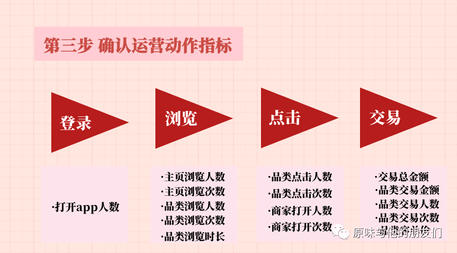 如何结合业务，搭建数据指标体系，教你三步就能搞定