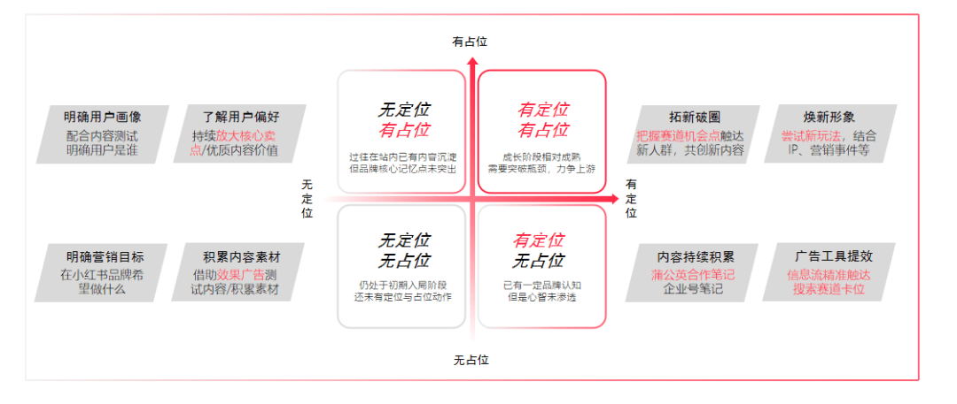 如何用定位理论做小红书推广投放？