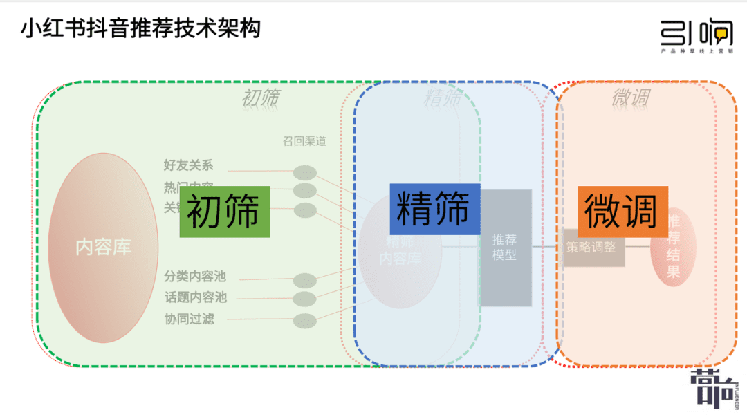 必看，小红书营销的第二大底层逻辑