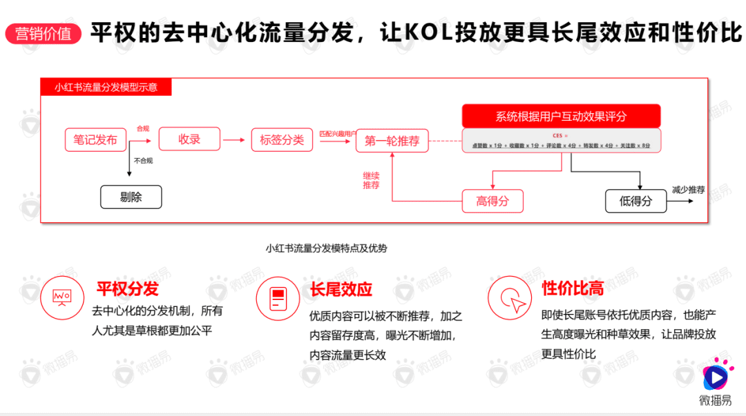 必看，小红书营销的第二大底层逻辑