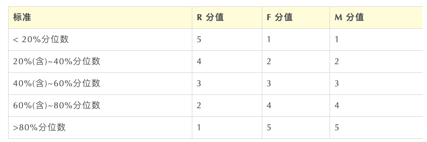 Excel 操作篇：应用 RFM 模型客户分群，提效客户体验管理