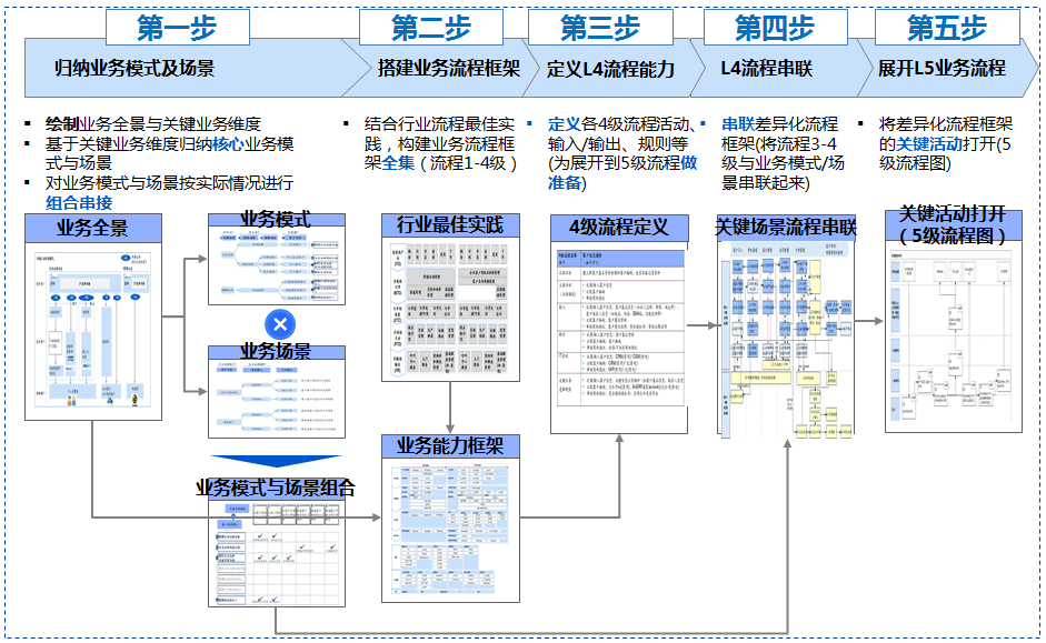 企业流程架构具备的要素以及五步形成方法