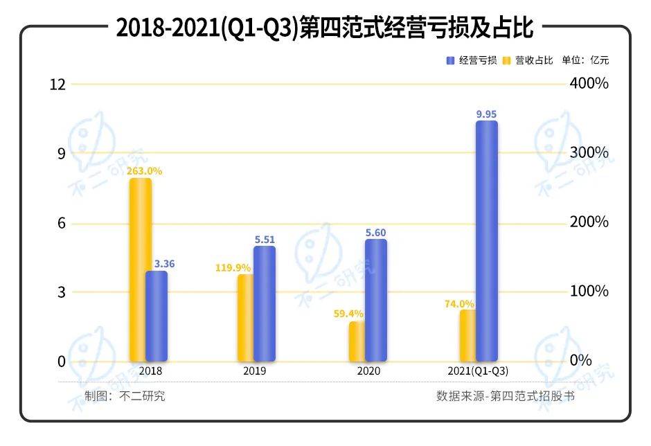 第四范式再闯IPO：亏损扩大，如何破局"AI怪圈"?