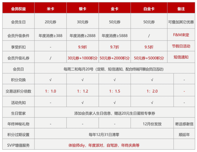 新知达人, 被忽略的小积分，却在带来最猛的私域转化和复购价值