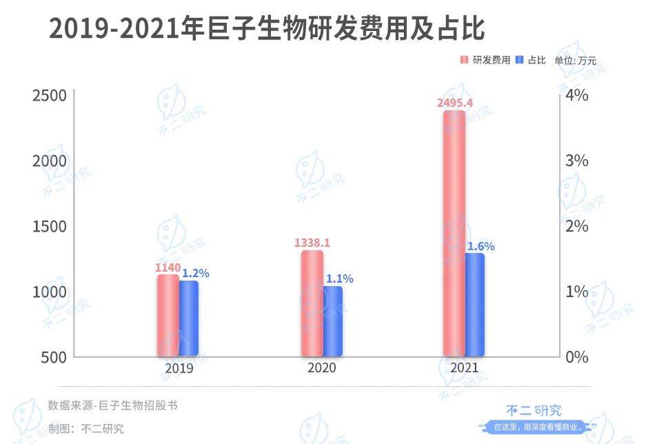 巨子生物IPO、冲刺"胶原蛋白第一股":研发率偏低，净利率回落