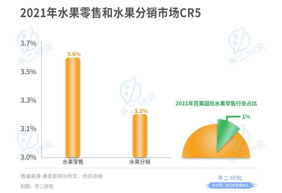 "水果销售第一股"争夺战:百果园、鲜丰水果、洪九果品,谁能IPO突围?