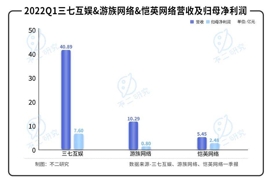 版号重启后的一季报：三七互娱、游族、恺英等中小游戏公司如何突围？