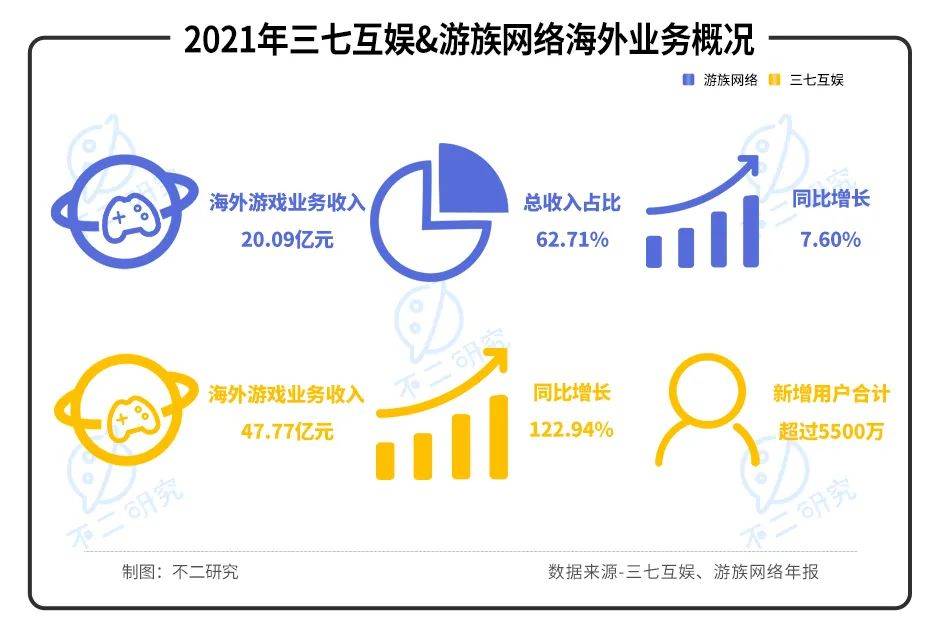 版号重启后的一季报：三七互娱、游族、恺英等中小游戏公司如何突围？