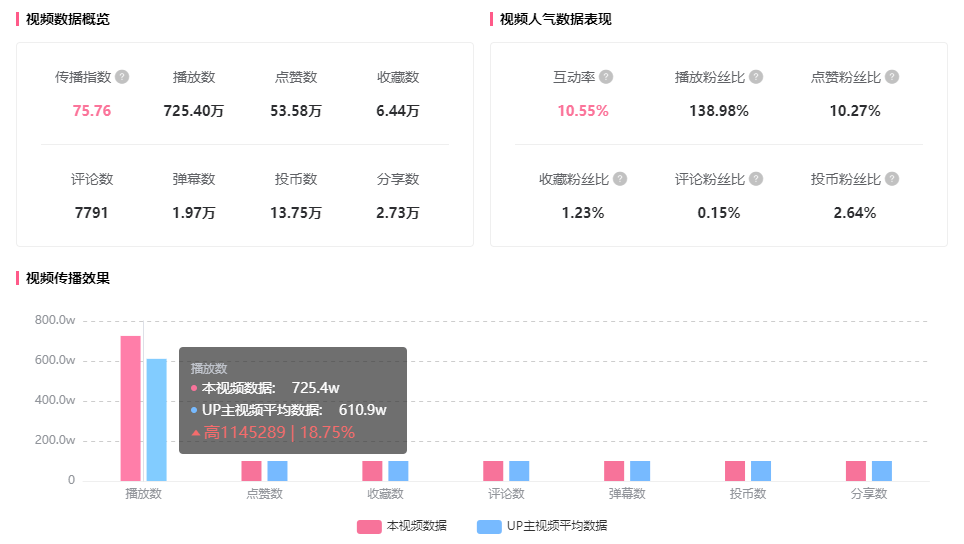 播放量累计10亿！B站这个不可错过的恰饭机会你知道吗