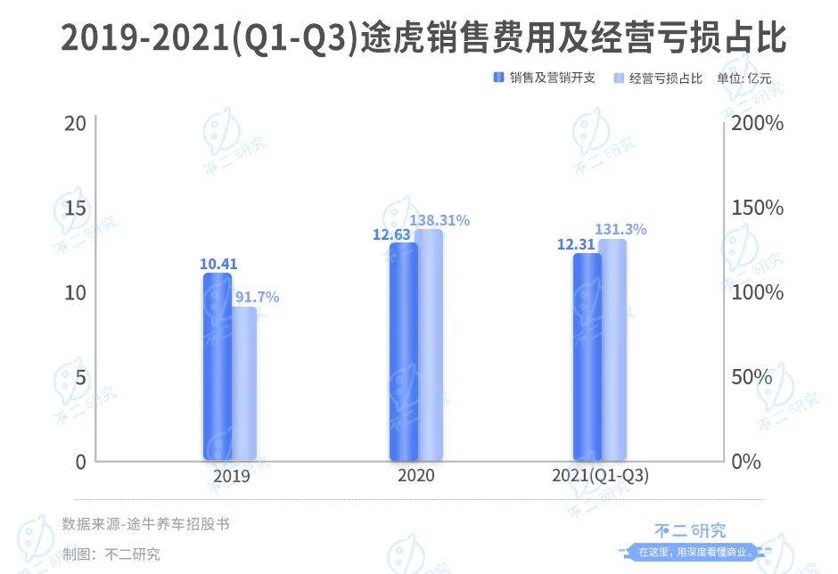 3年烧掉118亿、途虎养车流血IPO，如何突围新能车新蓝海？