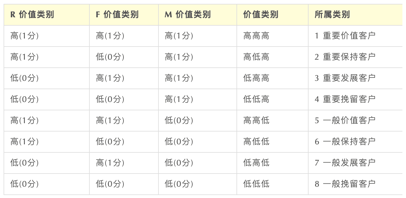 Excel 操作篇：应用 RFM 模型客户分群，提效客户体验管理