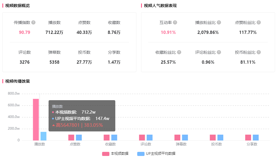 播放超1200w！仅21w粉的B站UP主靠带货也能引爆B站！