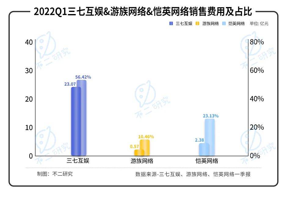 版号重启后的一季报：三七互娱、游族、恺英等中小游戏公司如何突围？